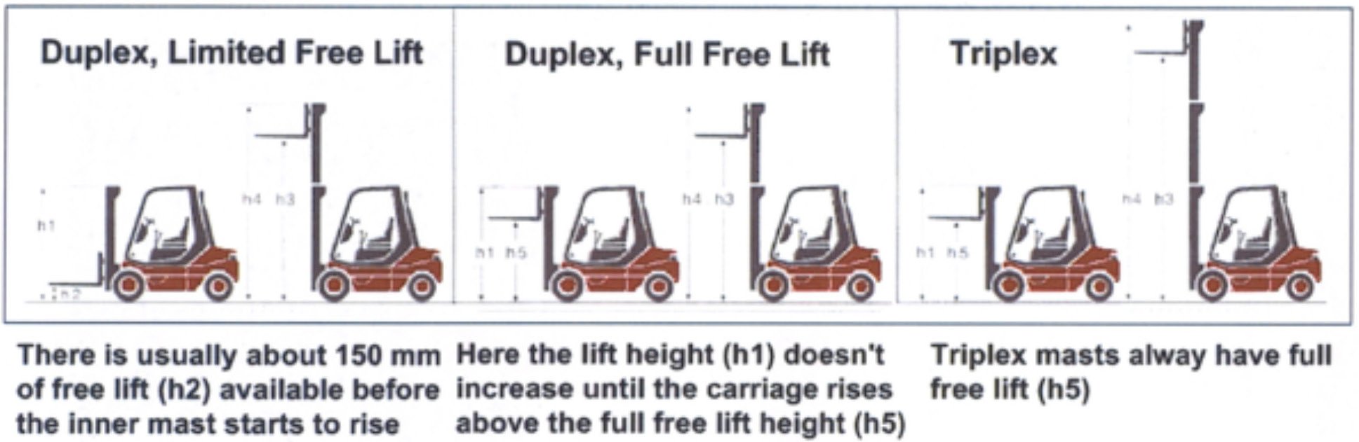 Forklift Mast Guide
